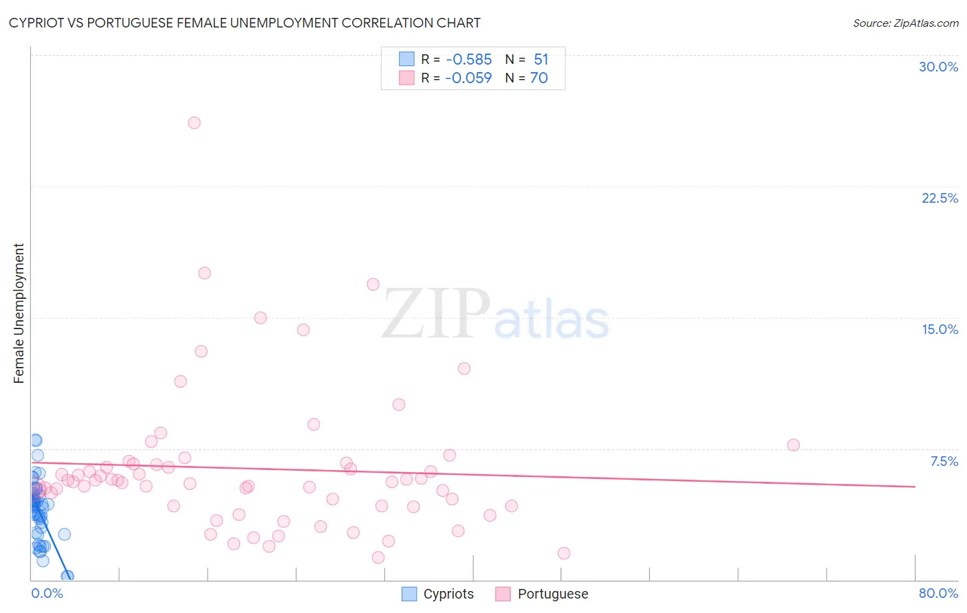 Cypriot vs Portuguese Female Unemployment