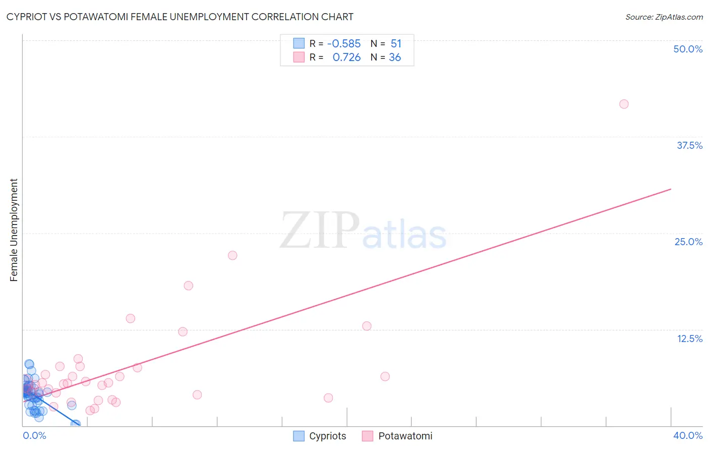 Cypriot vs Potawatomi Female Unemployment