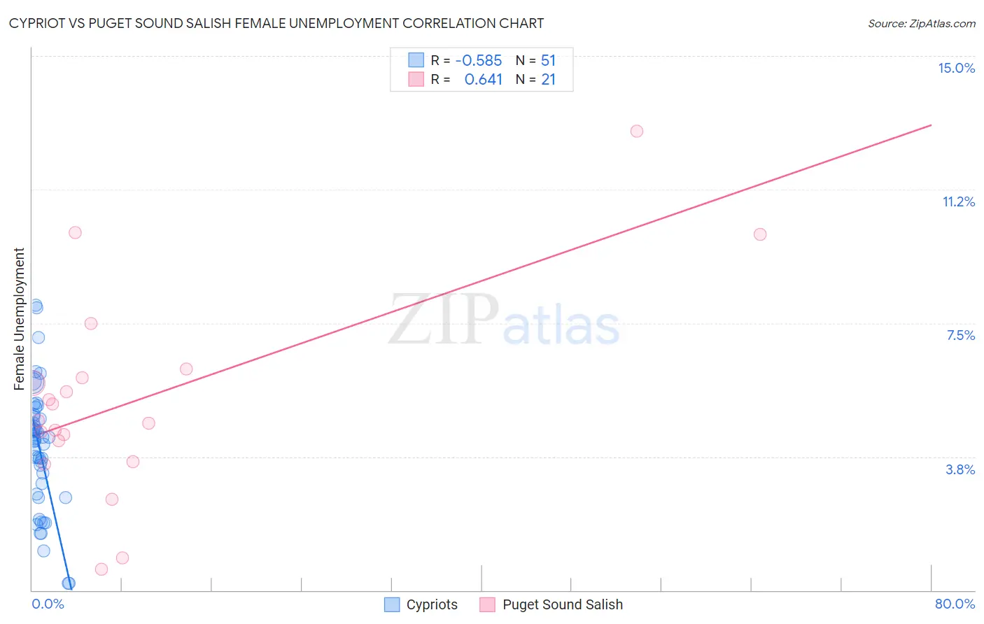 Cypriot vs Puget Sound Salish Female Unemployment