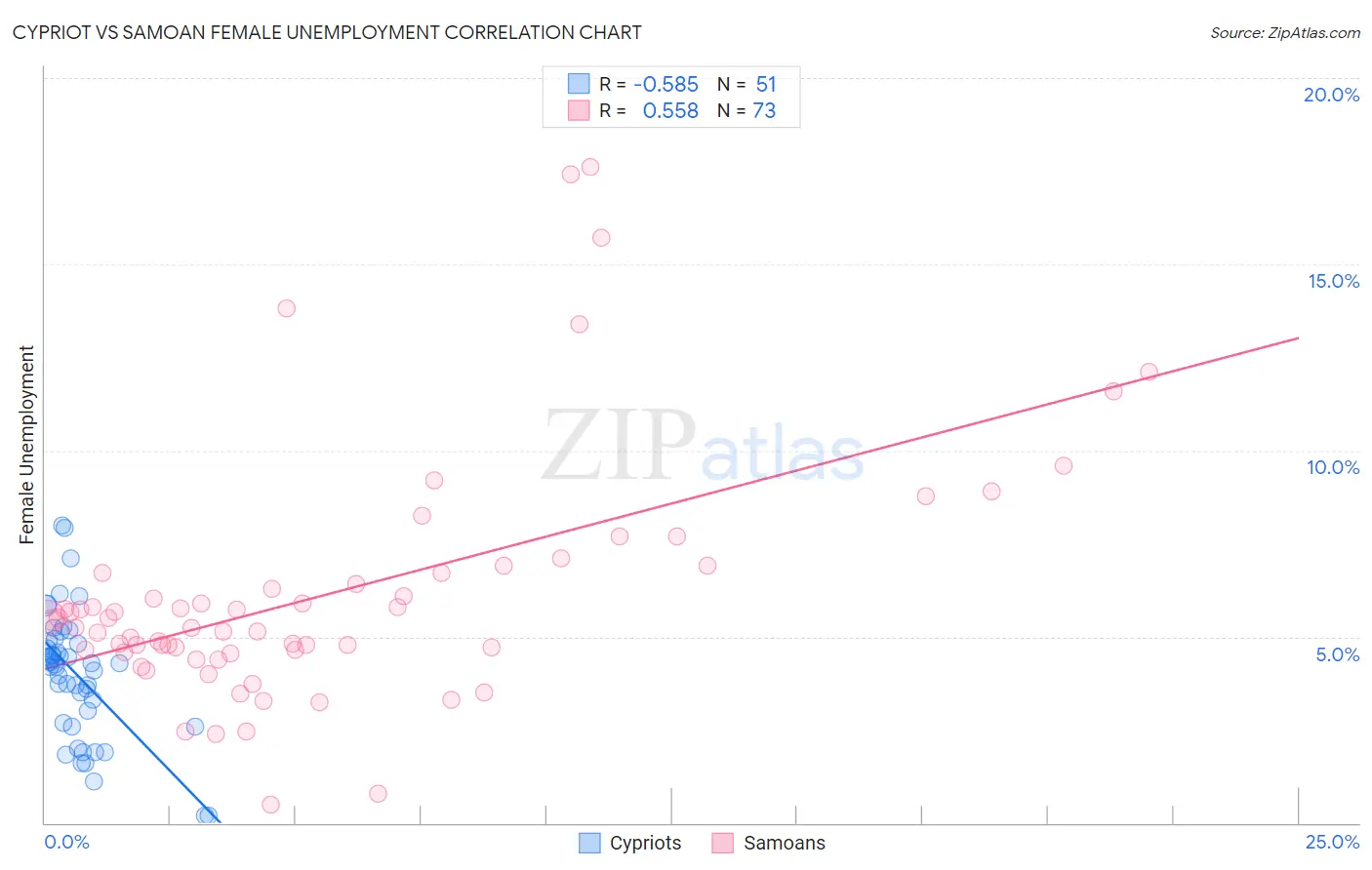 Cypriot vs Samoan Female Unemployment