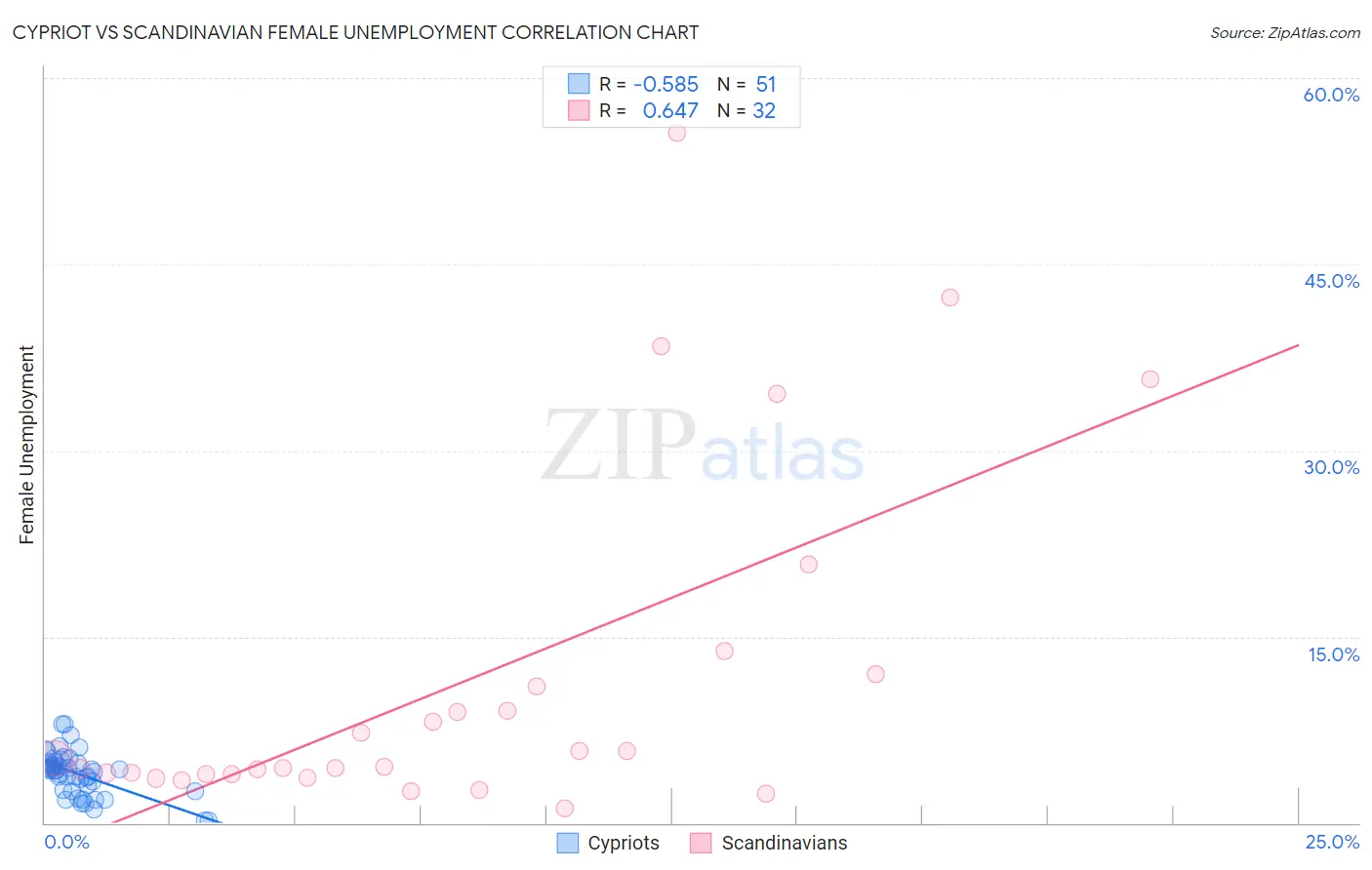 Cypriot vs Scandinavian Female Unemployment