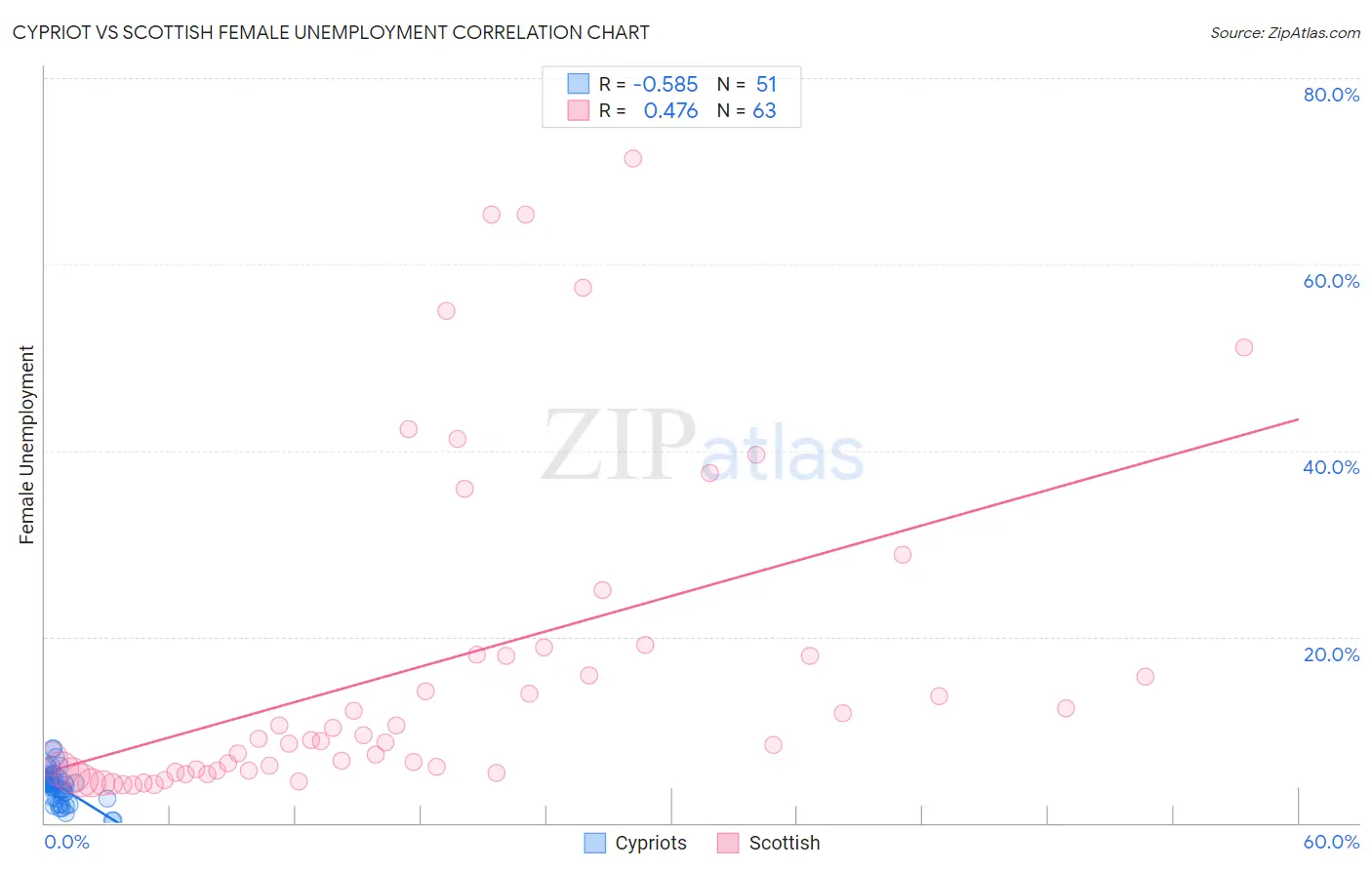 Cypriot vs Scottish Female Unemployment