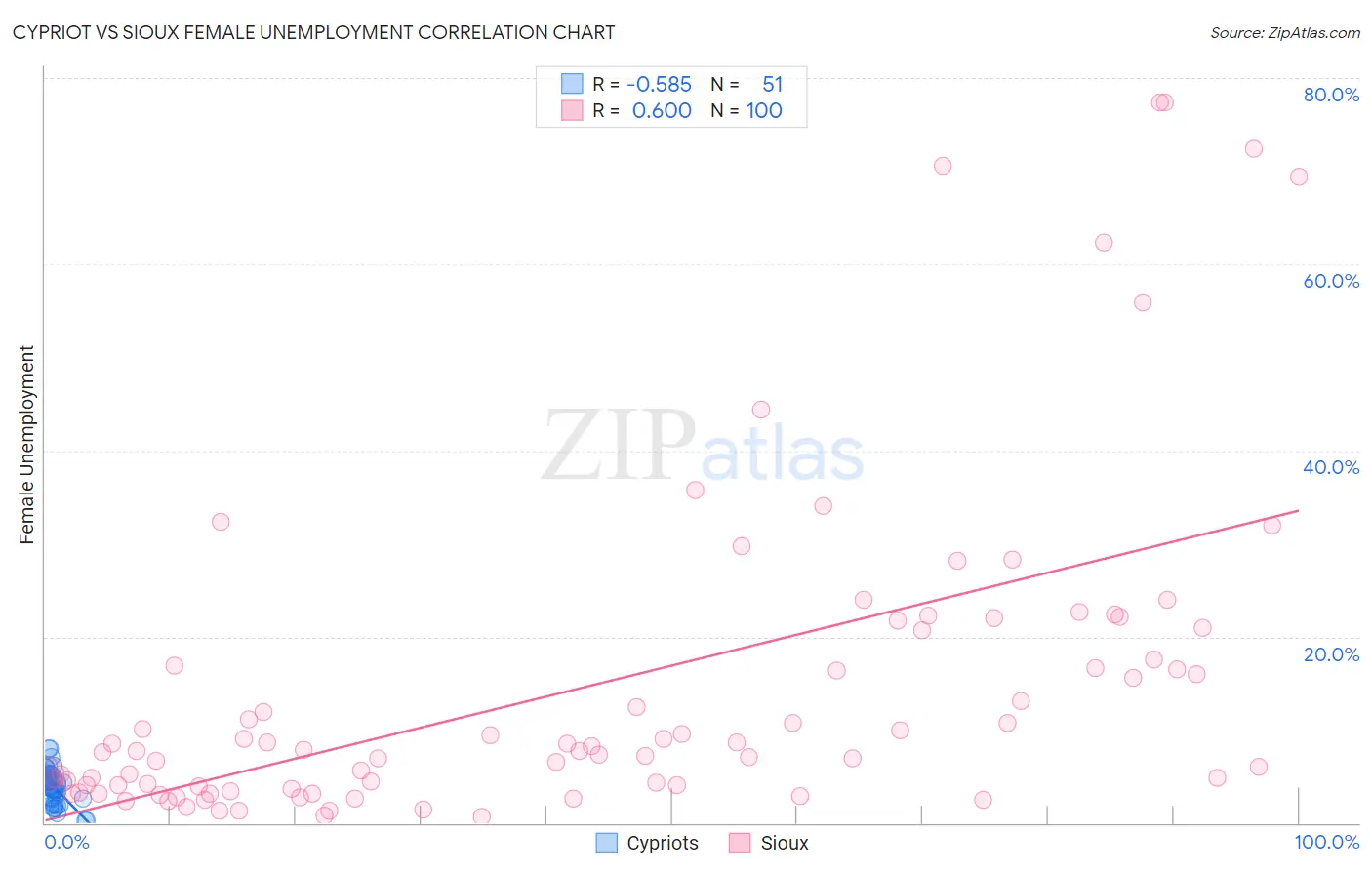 Cypriot vs Sioux Female Unemployment