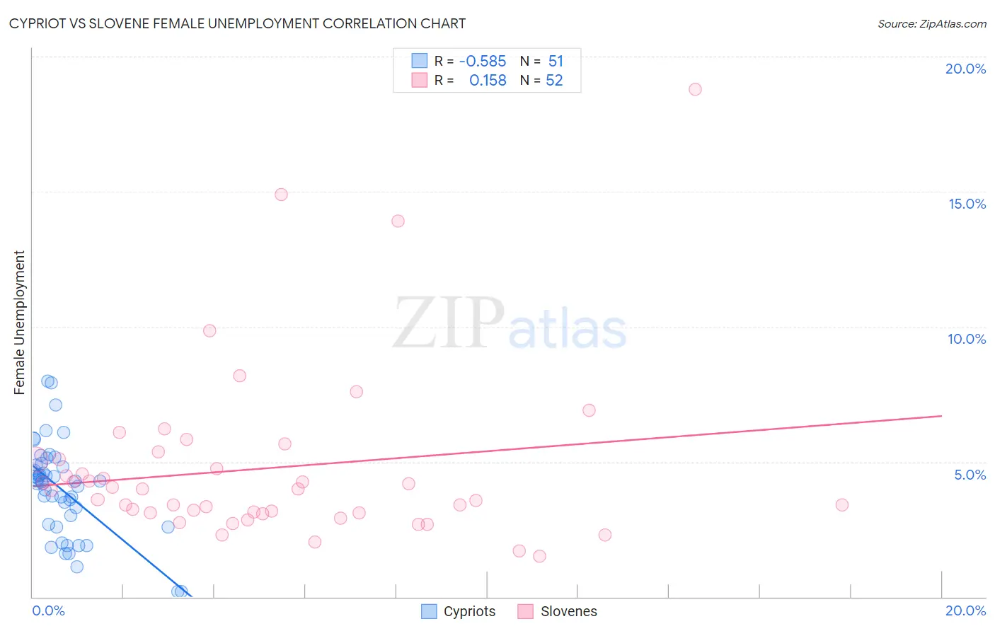 Cypriot vs Slovene Female Unemployment