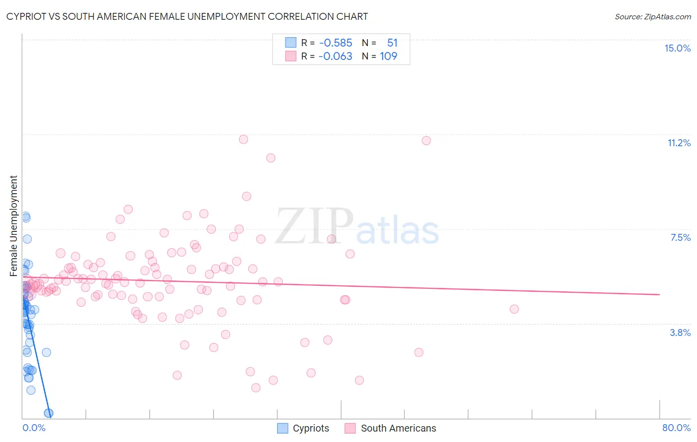 Cypriot vs South American Female Unemployment
