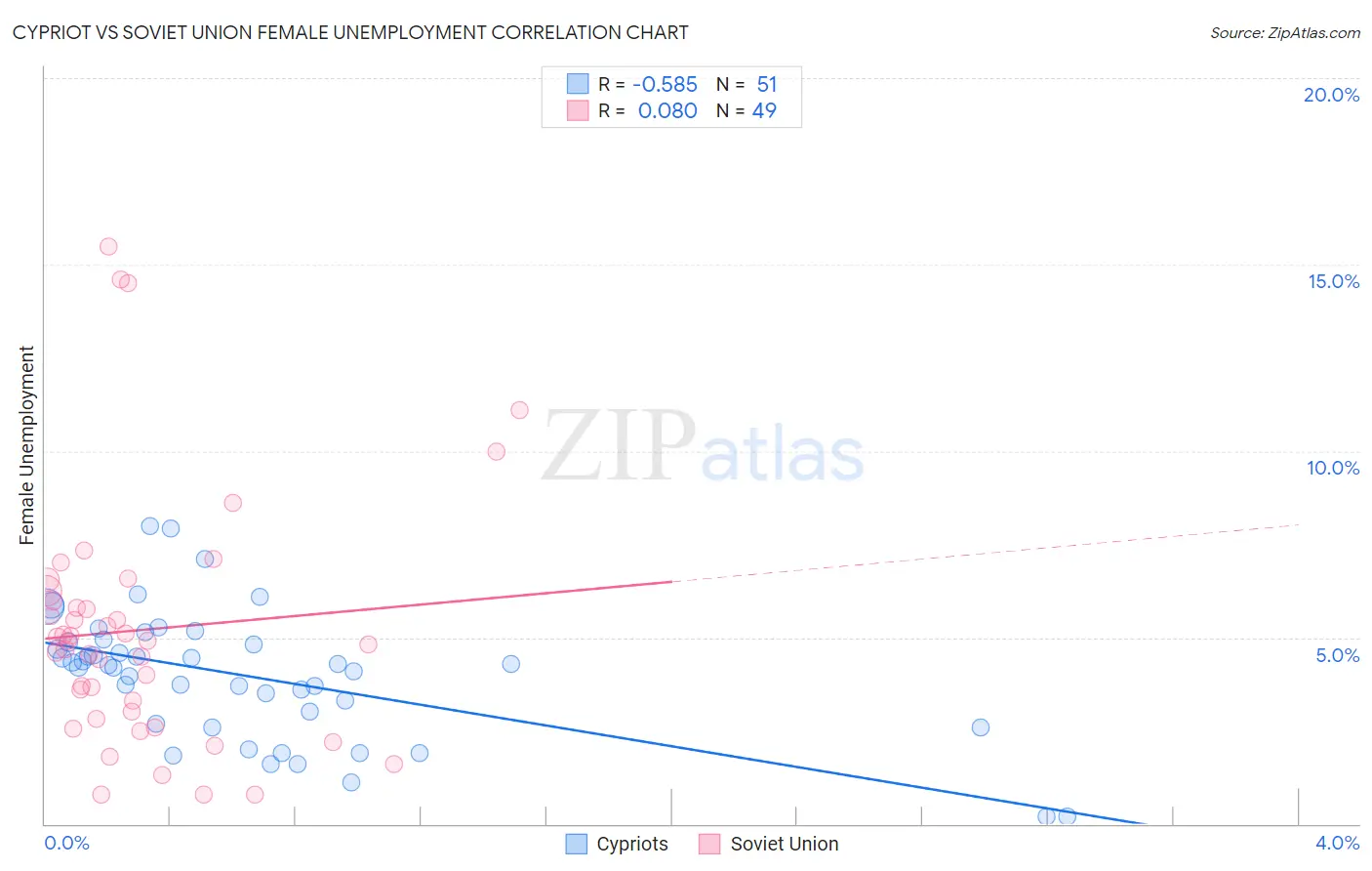 Cypriot vs Soviet Union Female Unemployment