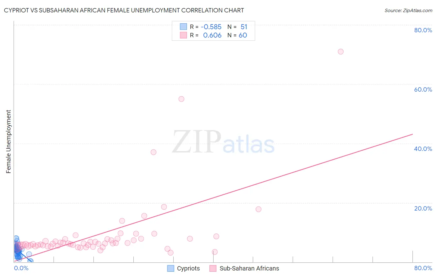 Cypriot vs Subsaharan African Female Unemployment