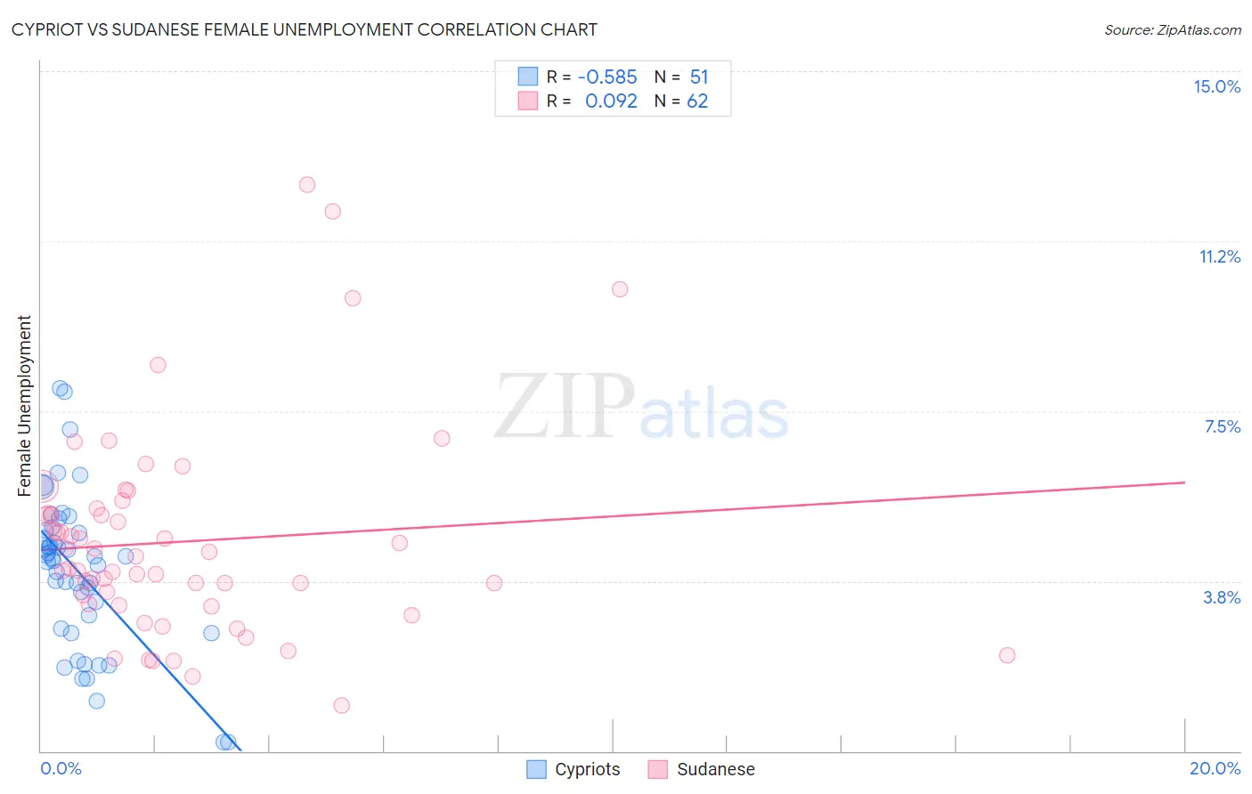 Cypriot vs Sudanese Female Unemployment