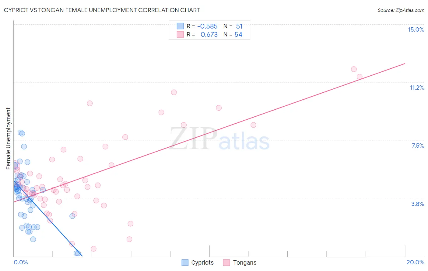 Cypriot vs Tongan Female Unemployment