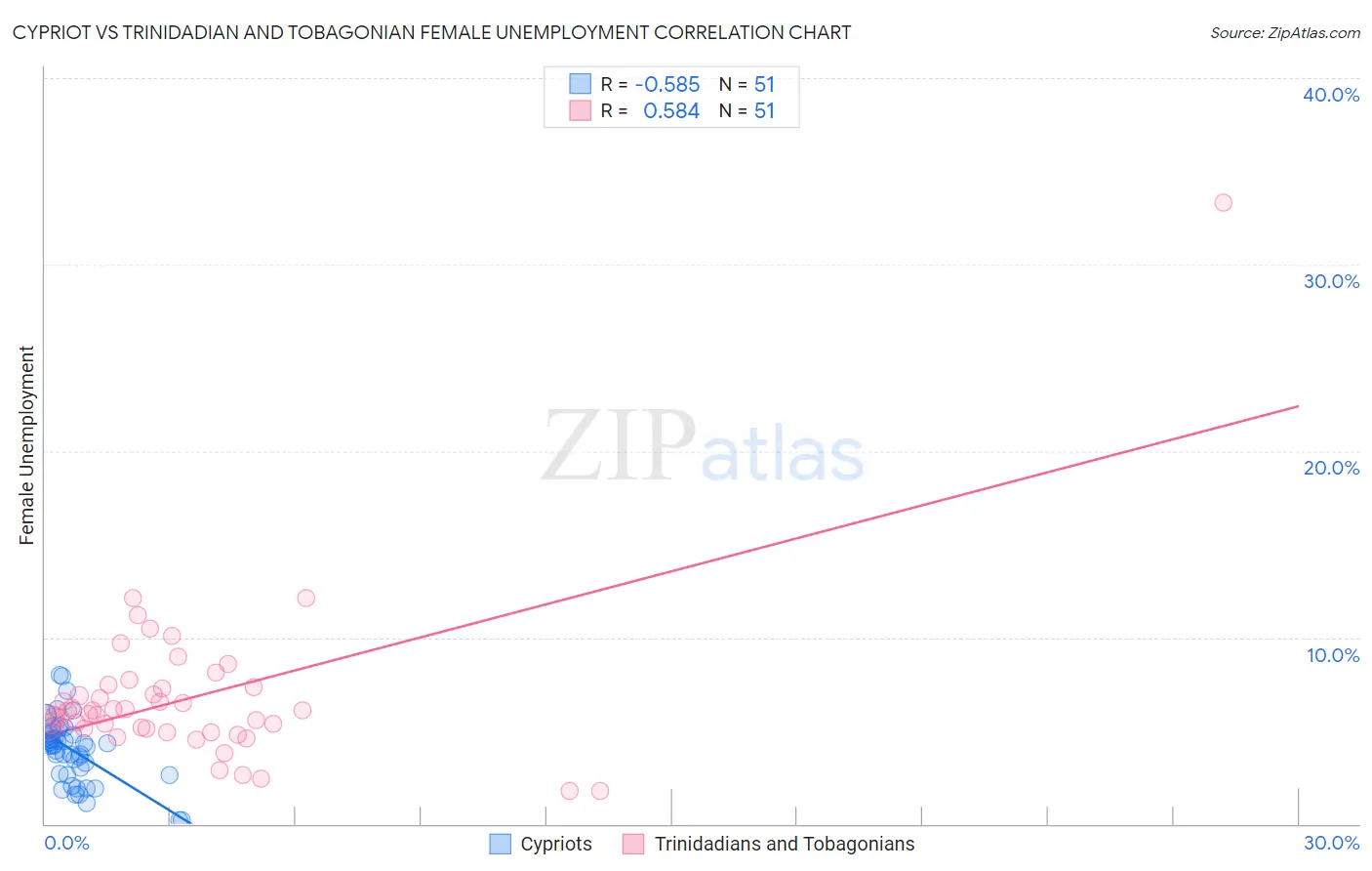 Cypriot vs Trinidadian and Tobagonian Female Unemployment