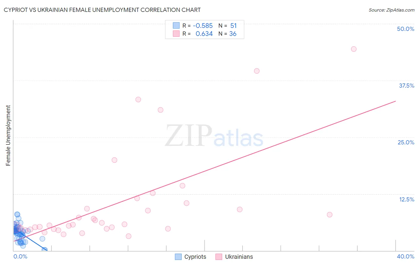 Cypriot vs Ukrainian Female Unemployment