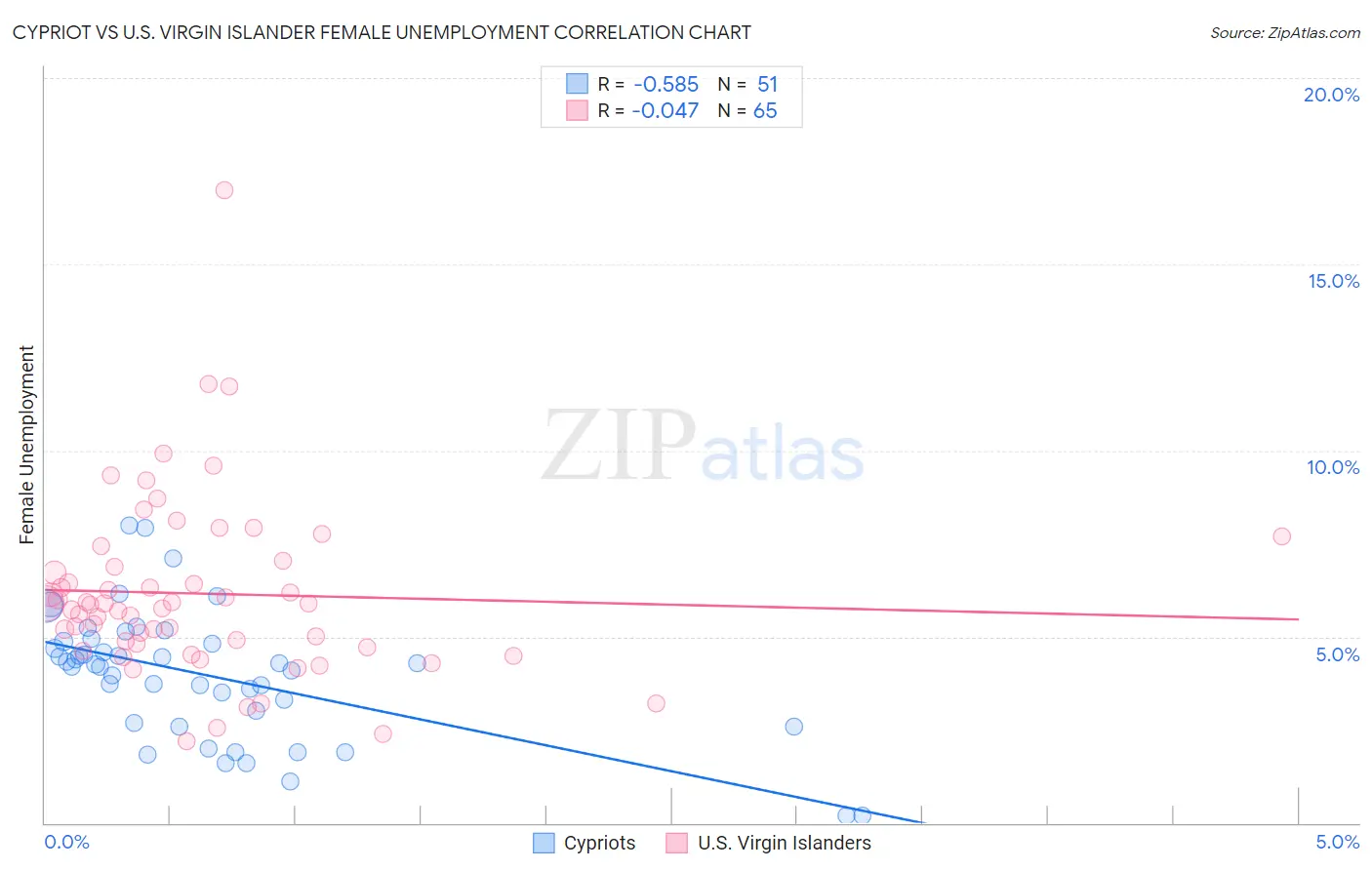 Cypriot vs U.S. Virgin Islander Female Unemployment