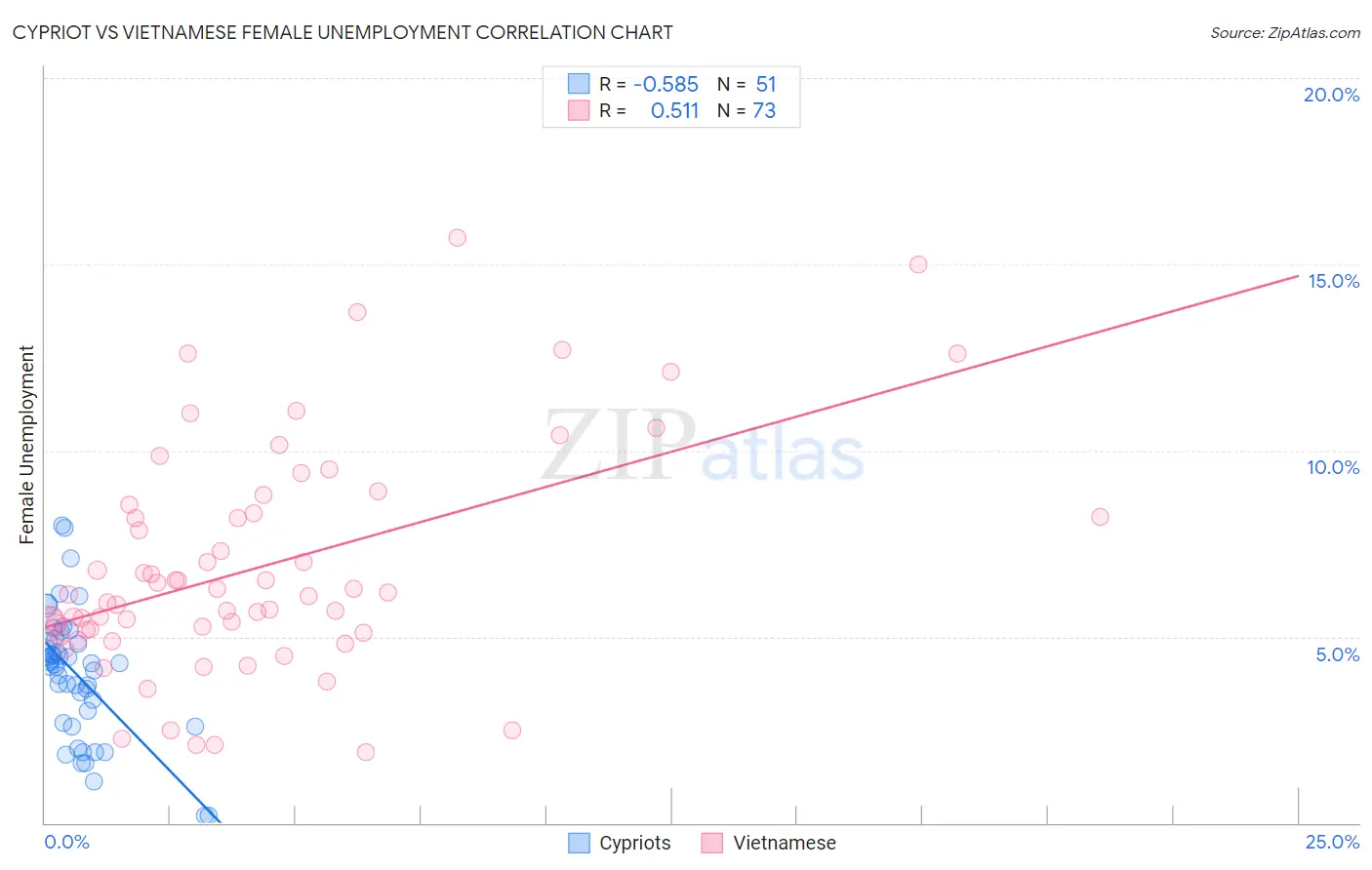 Cypriot vs Vietnamese Female Unemployment