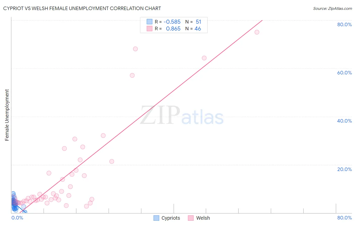 Cypriot vs Welsh Female Unemployment