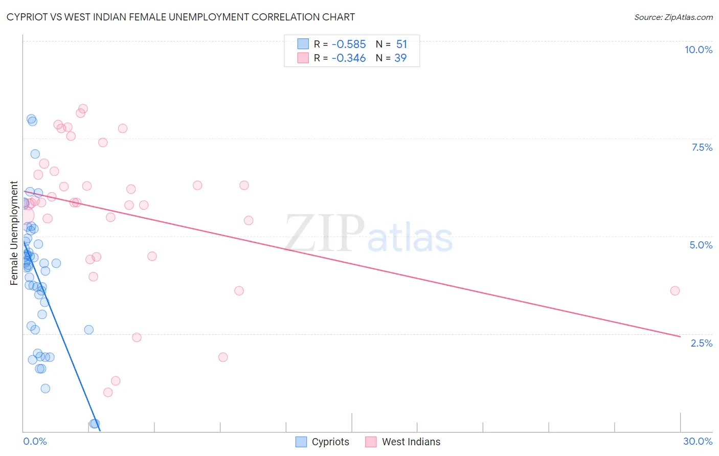 Cypriot vs West Indian Female Unemployment