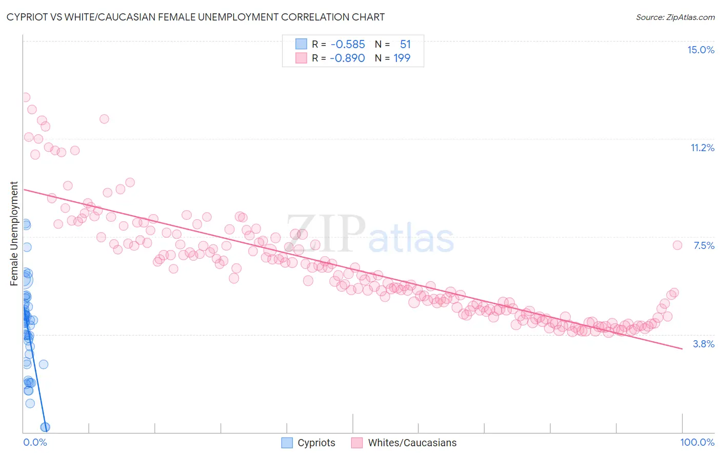 Cypriot vs White/Caucasian Female Unemployment