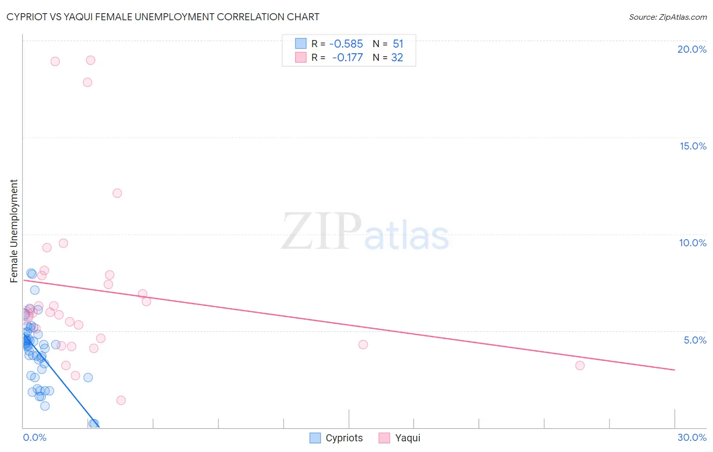 Cypriot vs Yaqui Female Unemployment