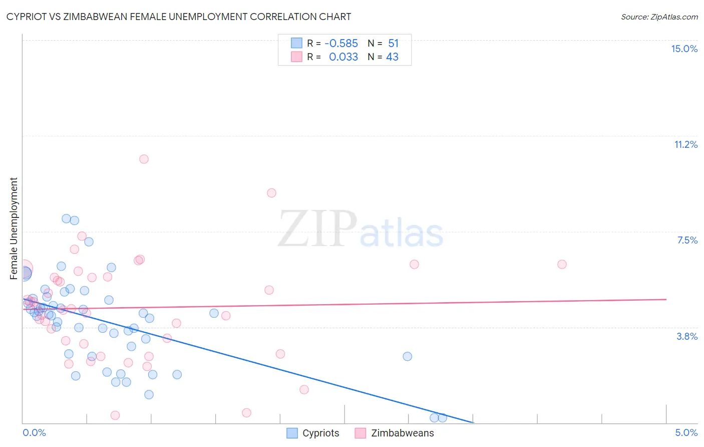 Cypriot vs Zimbabwean Female Unemployment