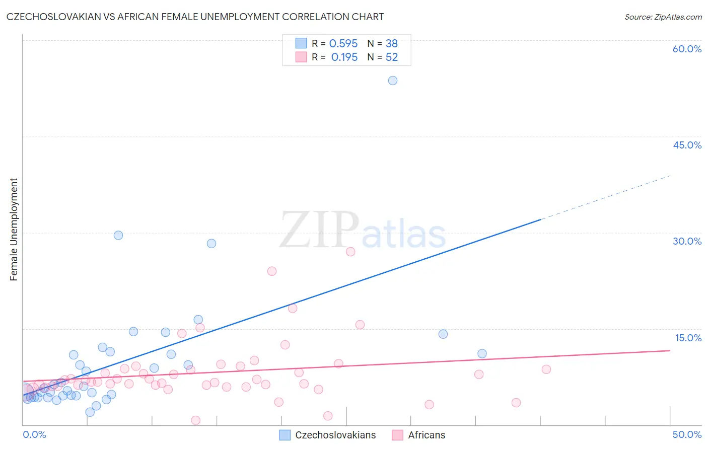 Czechoslovakian vs African Female Unemployment