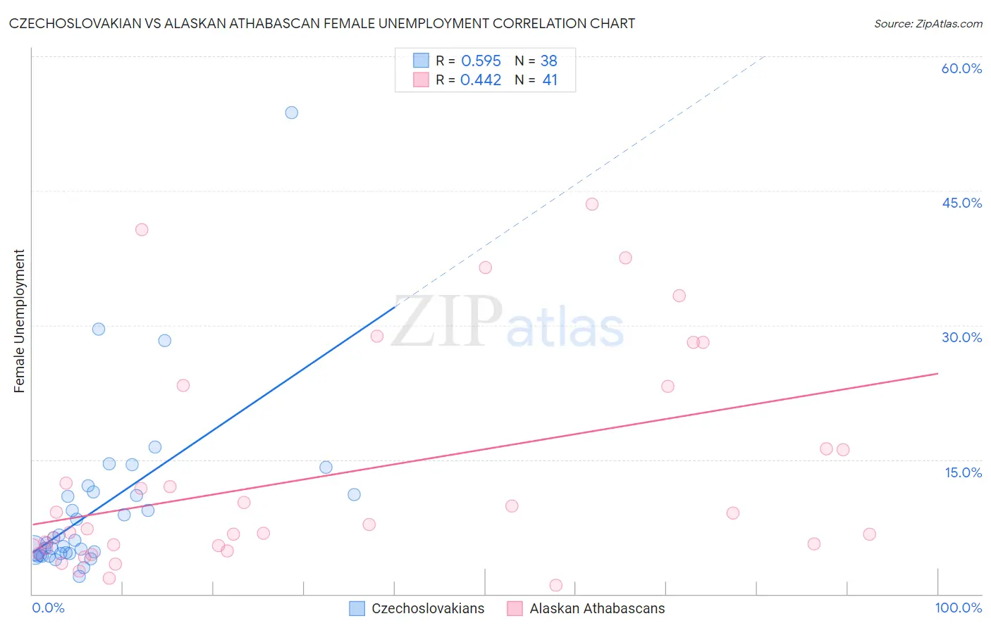 Czechoslovakian vs Alaskan Athabascan Female Unemployment