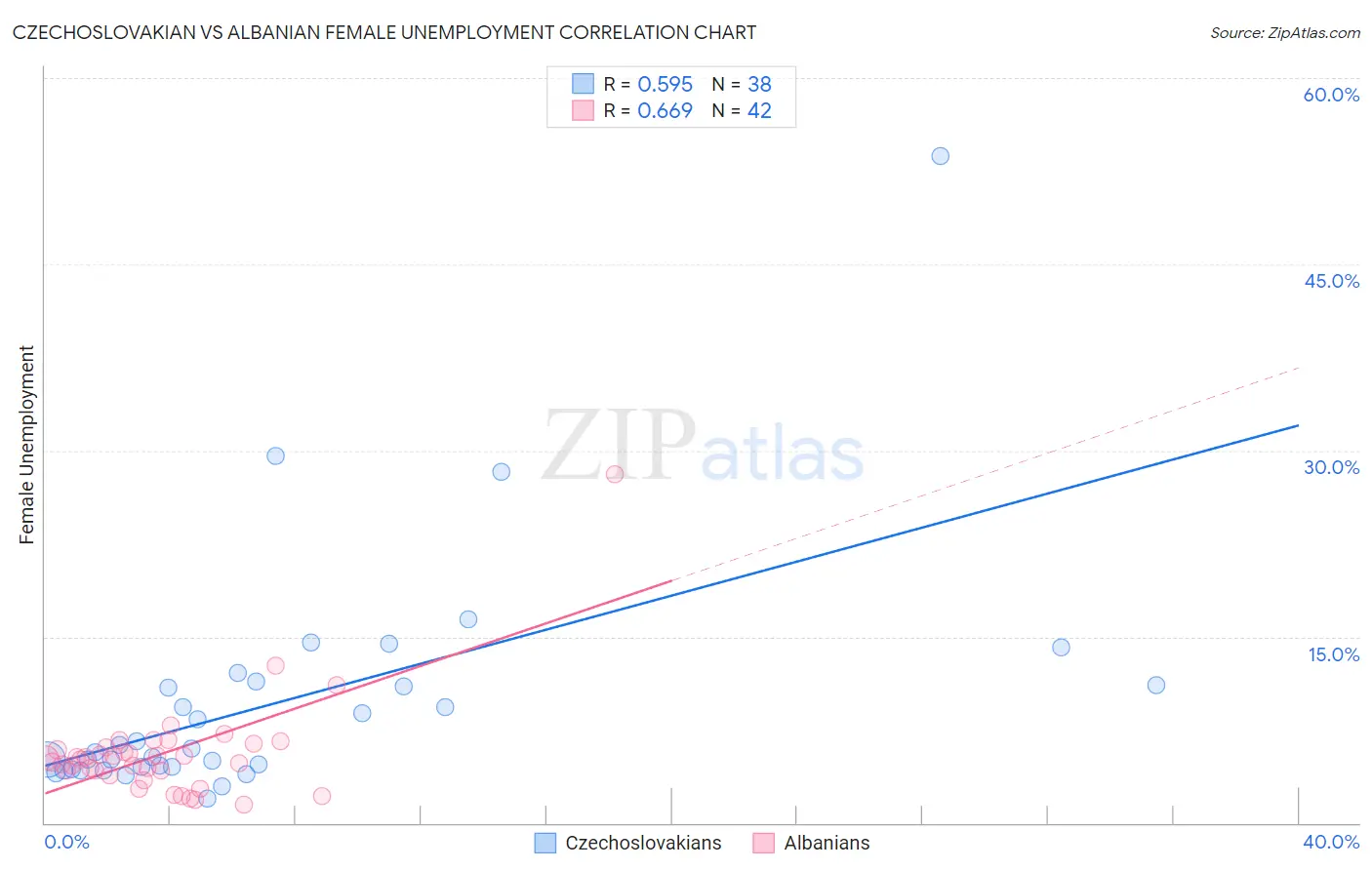 Czechoslovakian vs Albanian Female Unemployment
