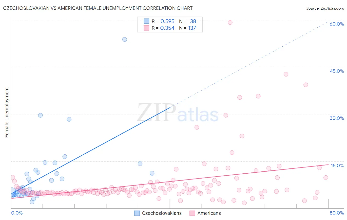 Czechoslovakian vs American Female Unemployment