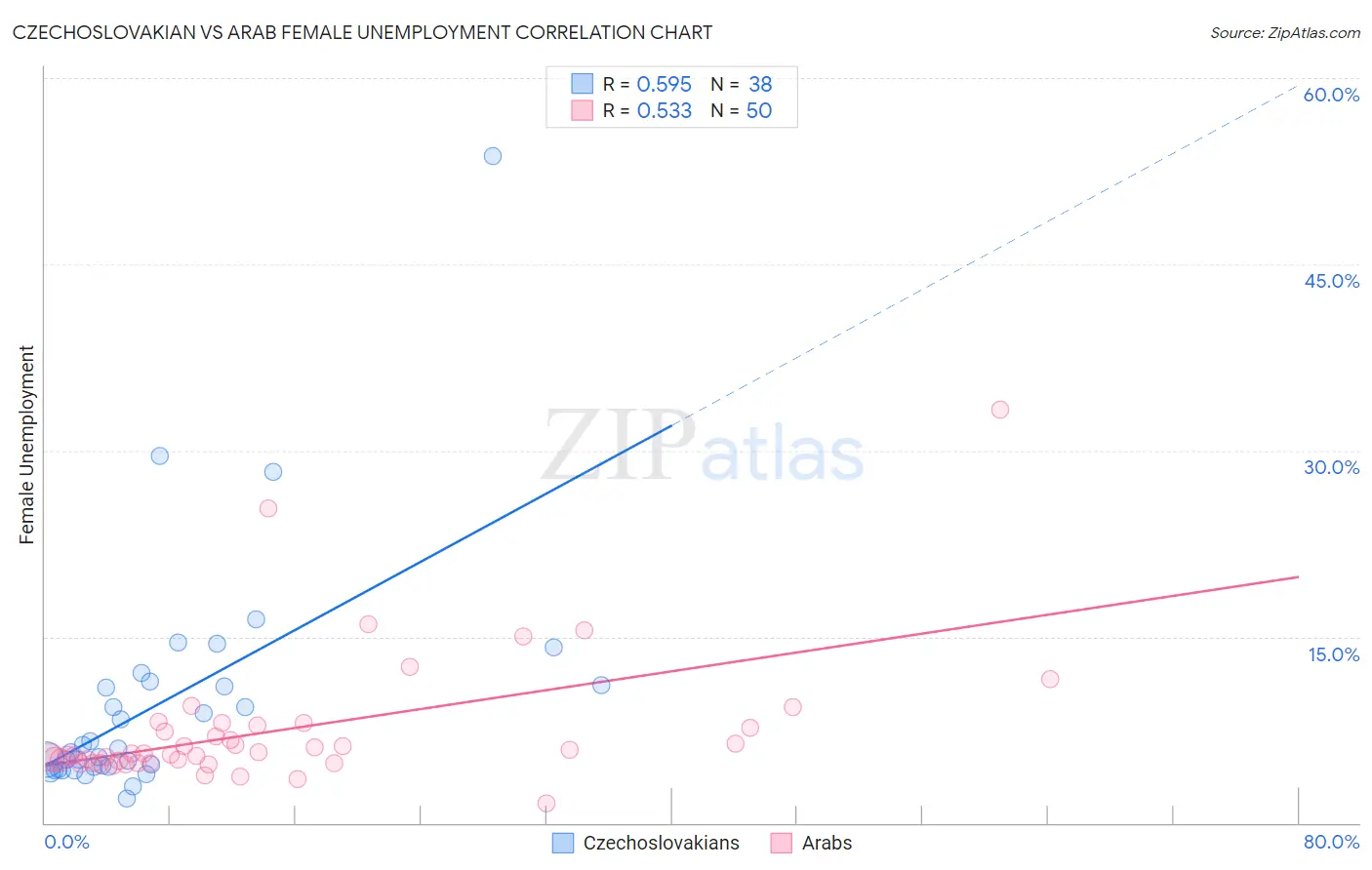 Czechoslovakian vs Arab Female Unemployment