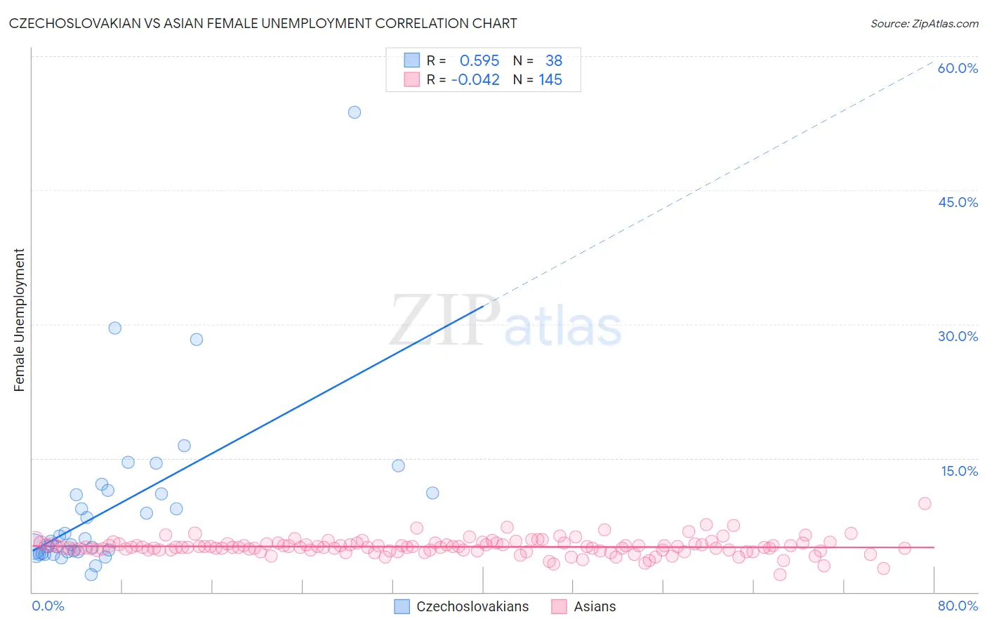 Czechoslovakian vs Asian Female Unemployment