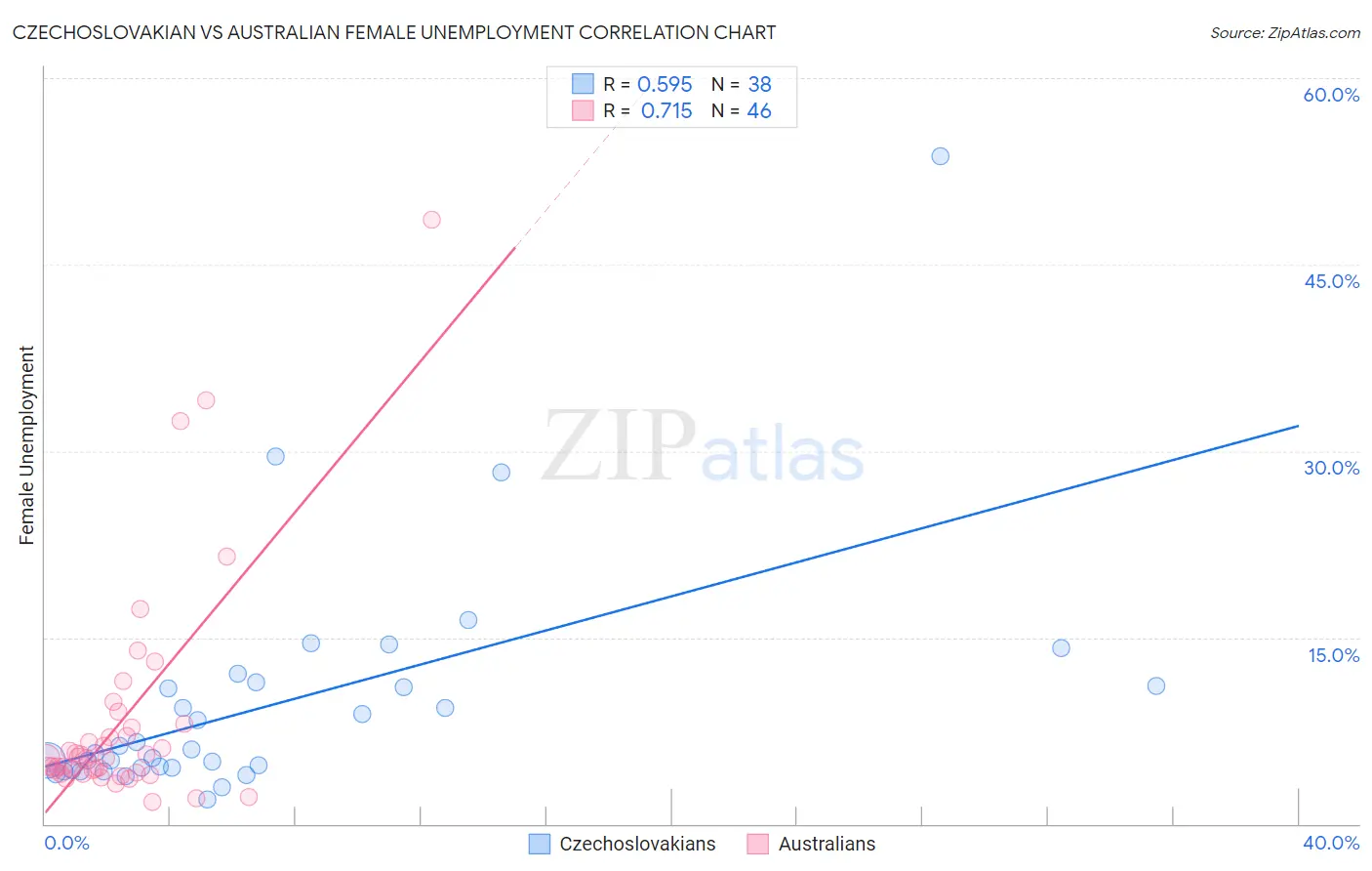 Czechoslovakian vs Australian Female Unemployment