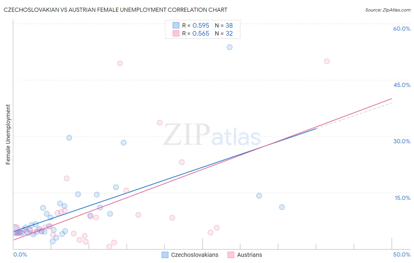 Czechoslovakian vs Austrian Female Unemployment