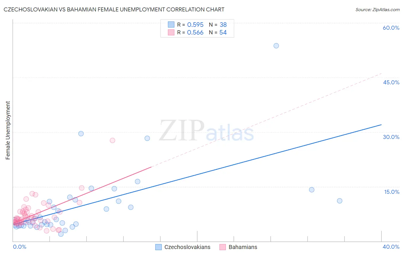 Czechoslovakian vs Bahamian Female Unemployment