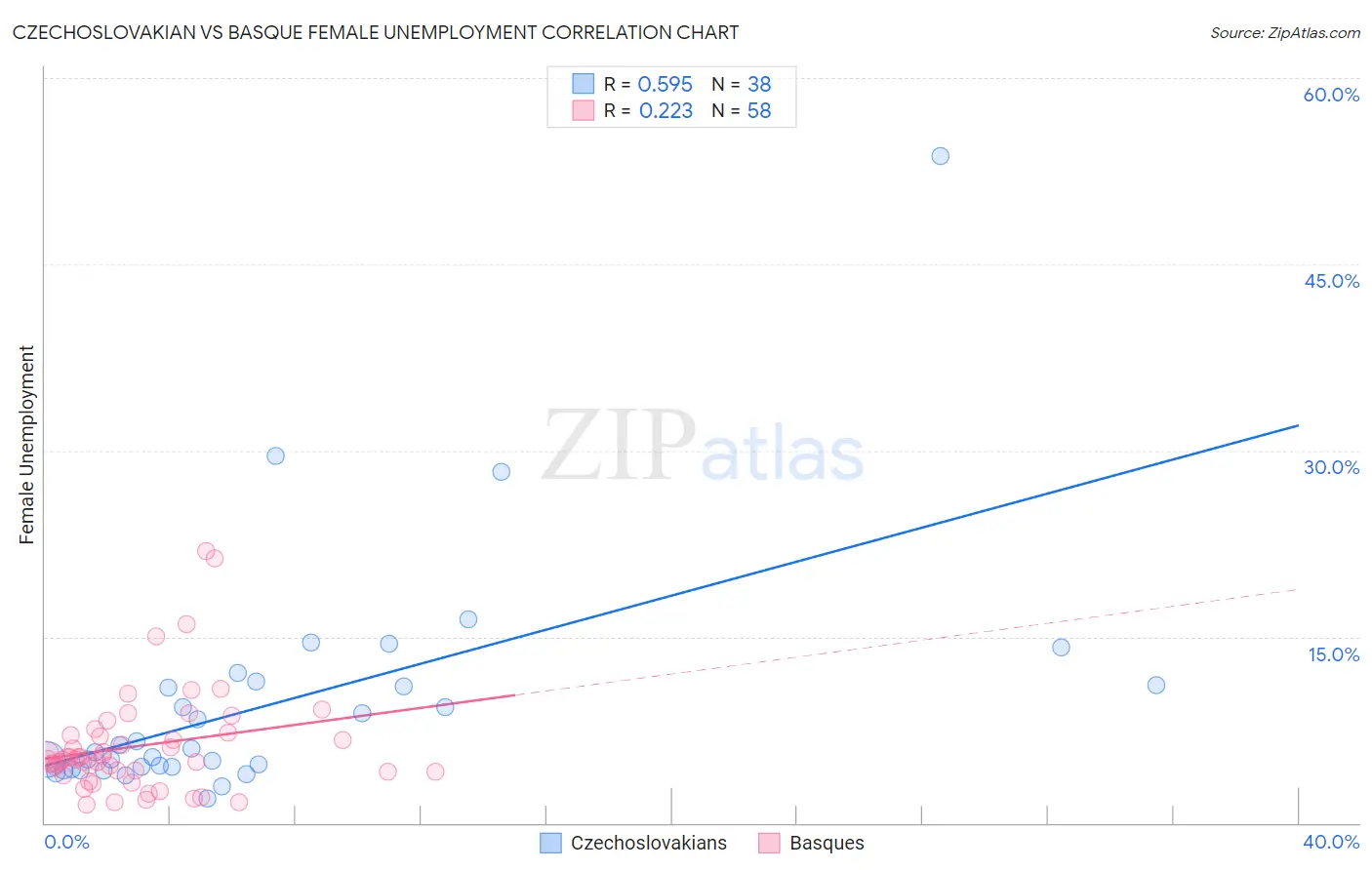 Czechoslovakian vs Basque Female Unemployment