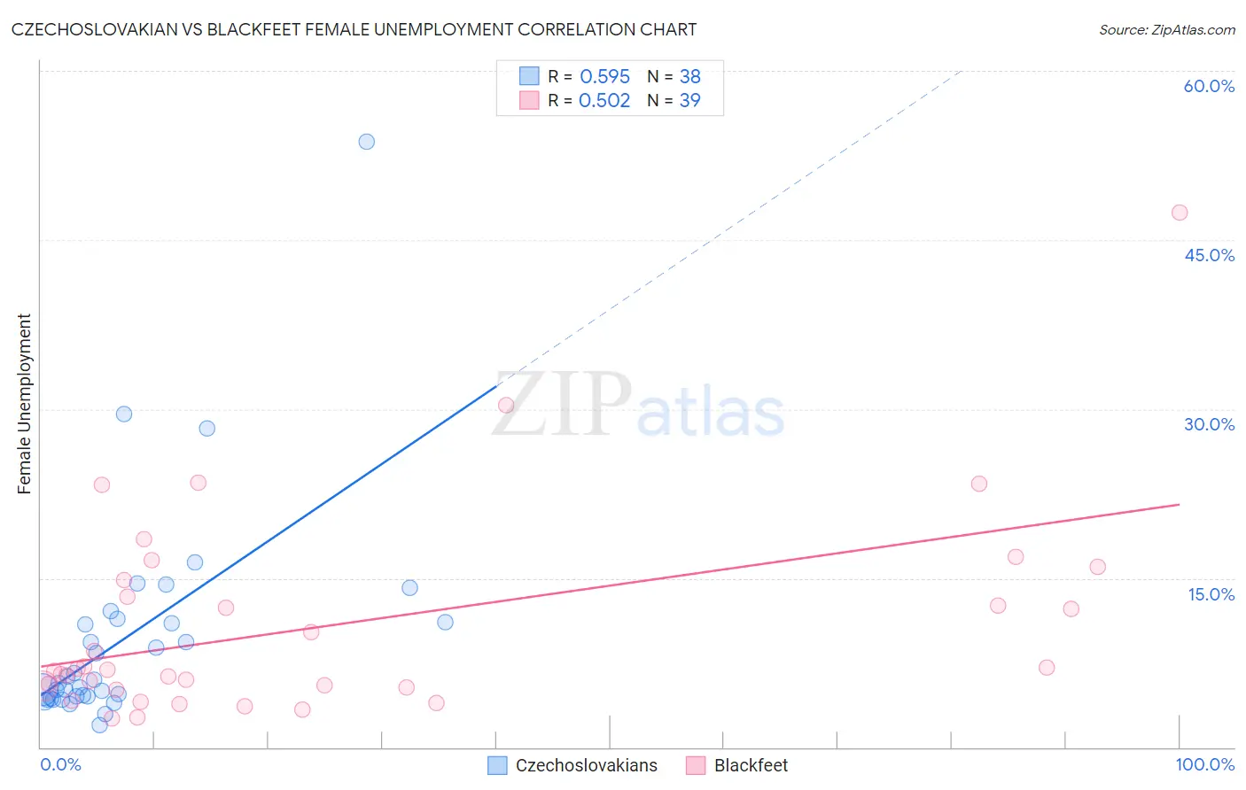 Czechoslovakian vs Blackfeet Female Unemployment