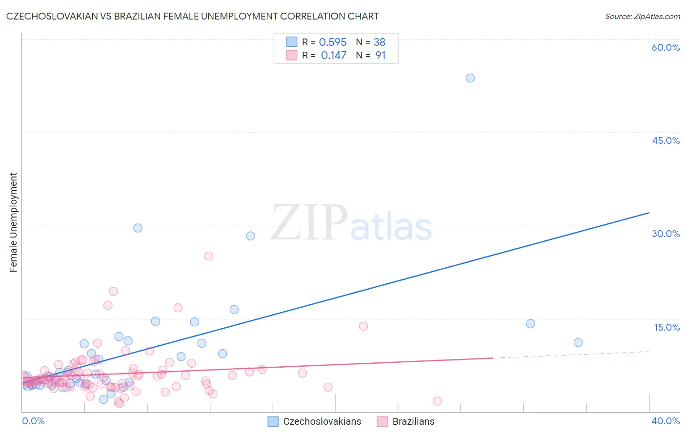 Czechoslovakian vs Brazilian Female Unemployment