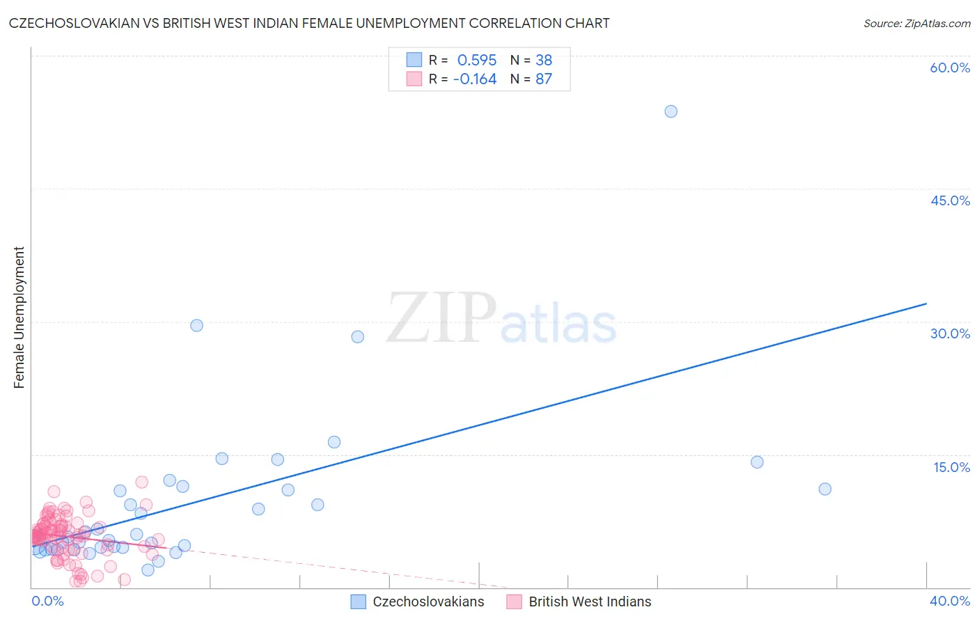 Czechoslovakian vs British West Indian Female Unemployment