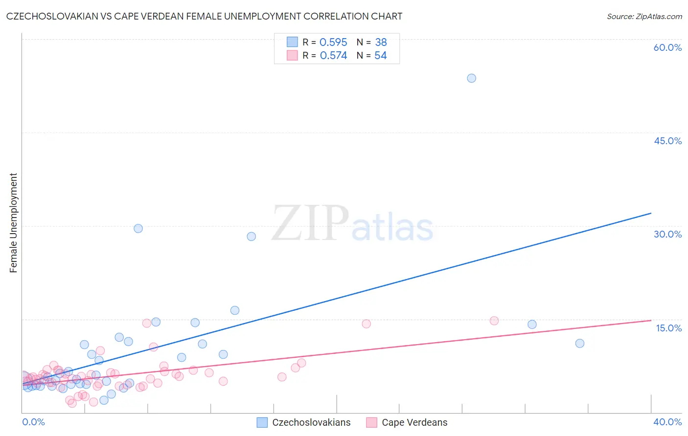 Czechoslovakian vs Cape Verdean Female Unemployment