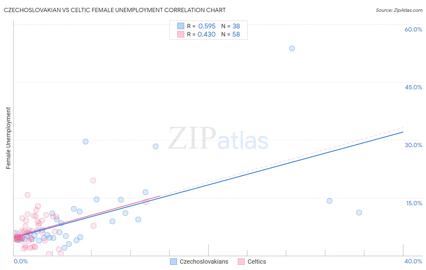 Czechoslovakian vs Celtic Female Unemployment