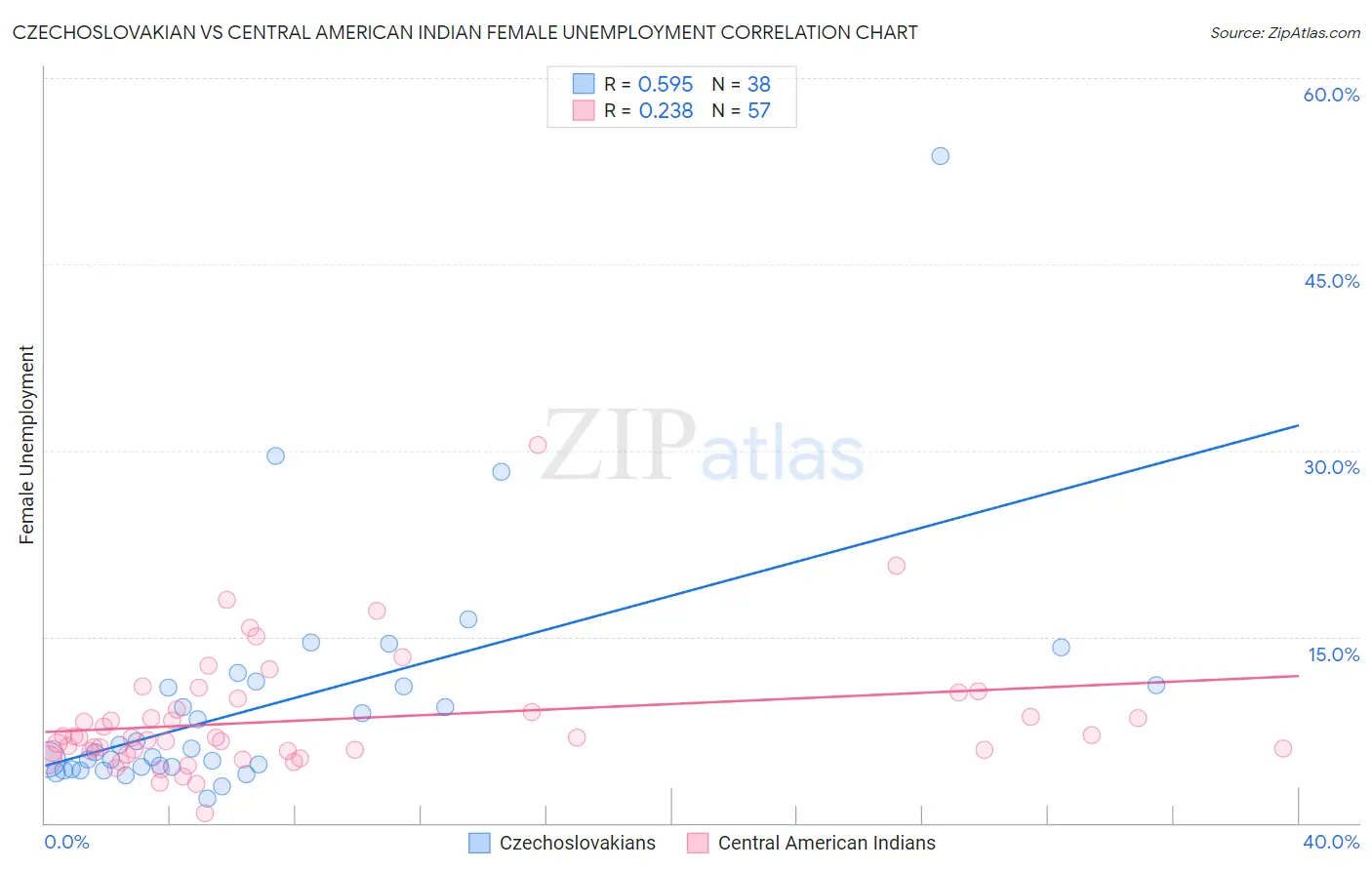 Czechoslovakian vs Central American Indian Female Unemployment