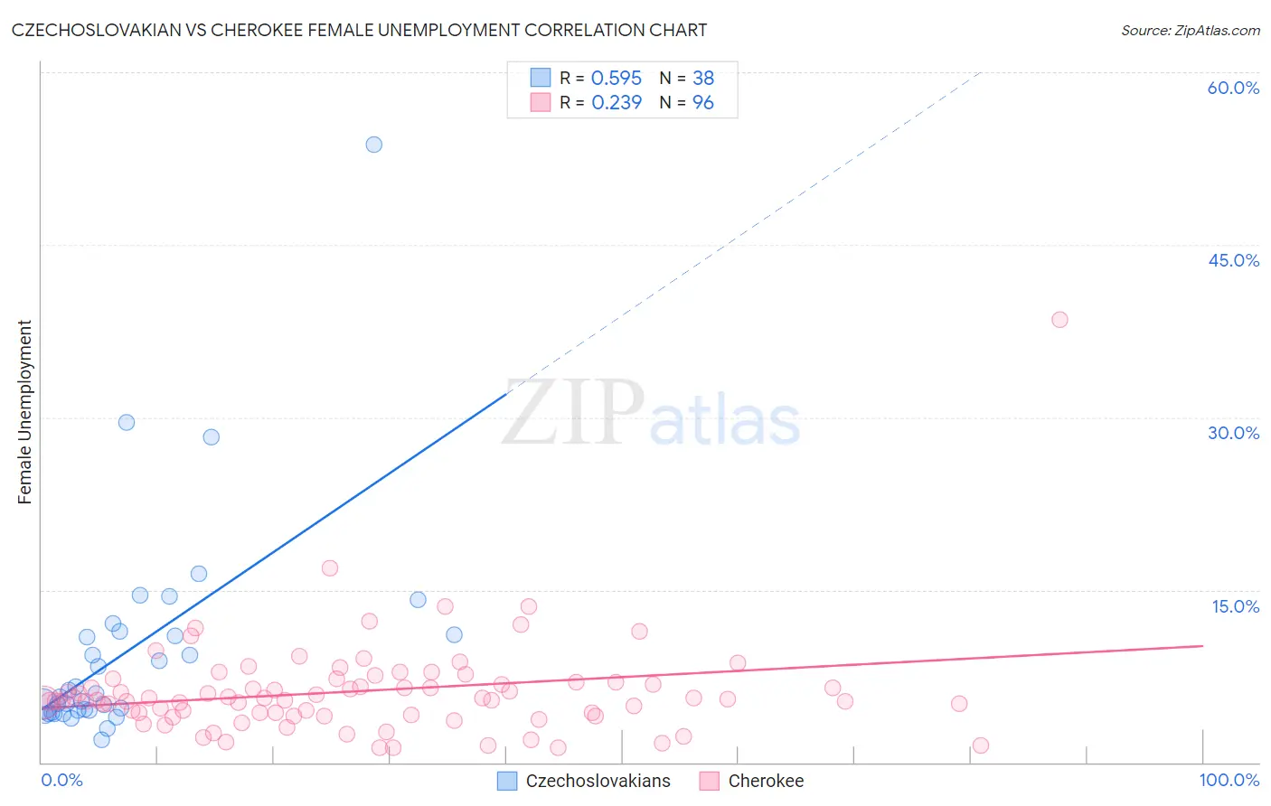 Czechoslovakian vs Cherokee Female Unemployment