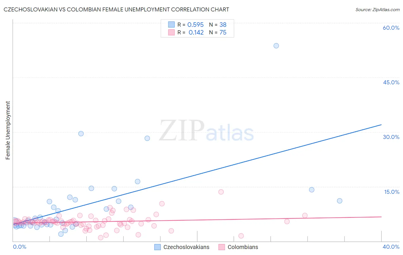 Czechoslovakian vs Colombian Female Unemployment