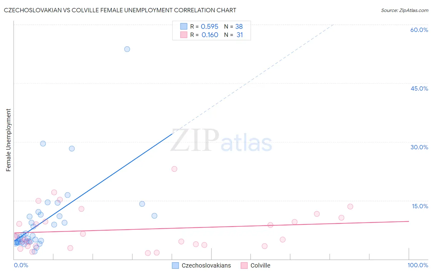 Czechoslovakian vs Colville Female Unemployment