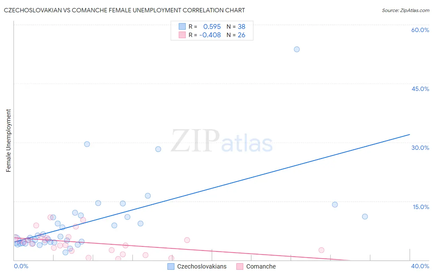 Czechoslovakian vs Comanche Female Unemployment