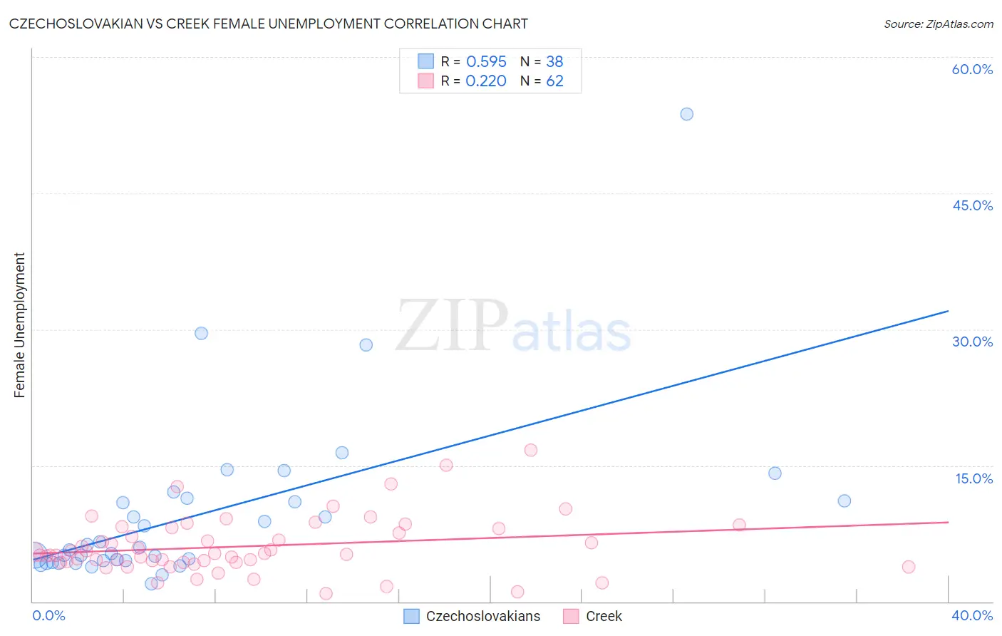 Czechoslovakian vs Creek Female Unemployment