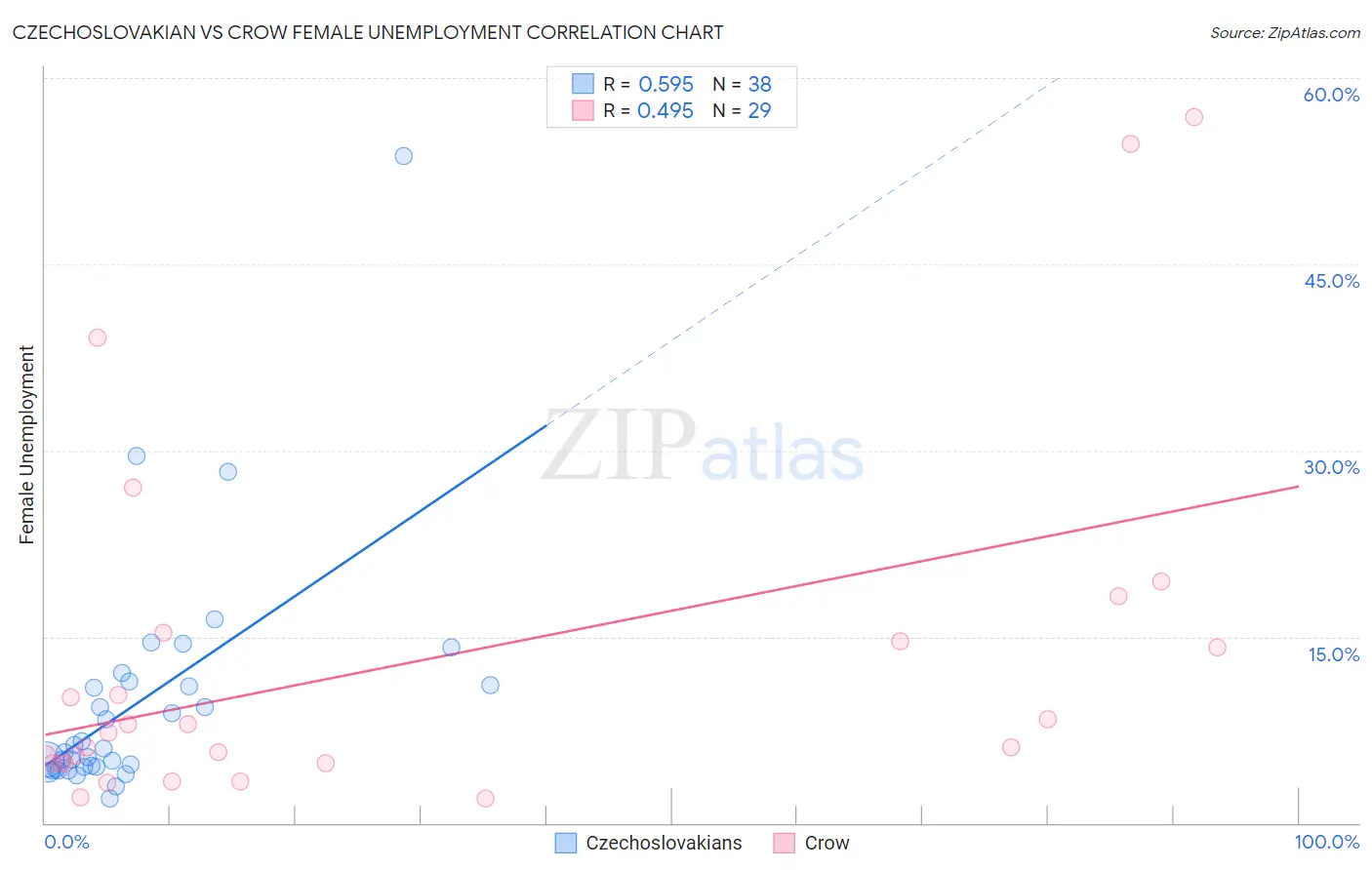 Czechoslovakian vs Crow Female Unemployment