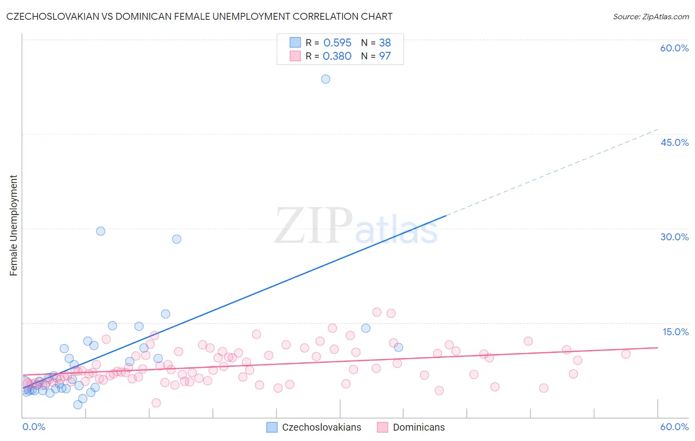 Czechoslovakian vs Dominican Female Unemployment