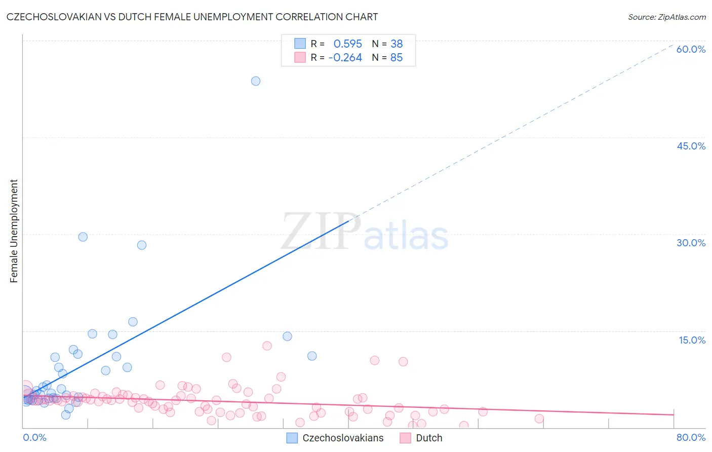 Czechoslovakian vs Dutch Female Unemployment