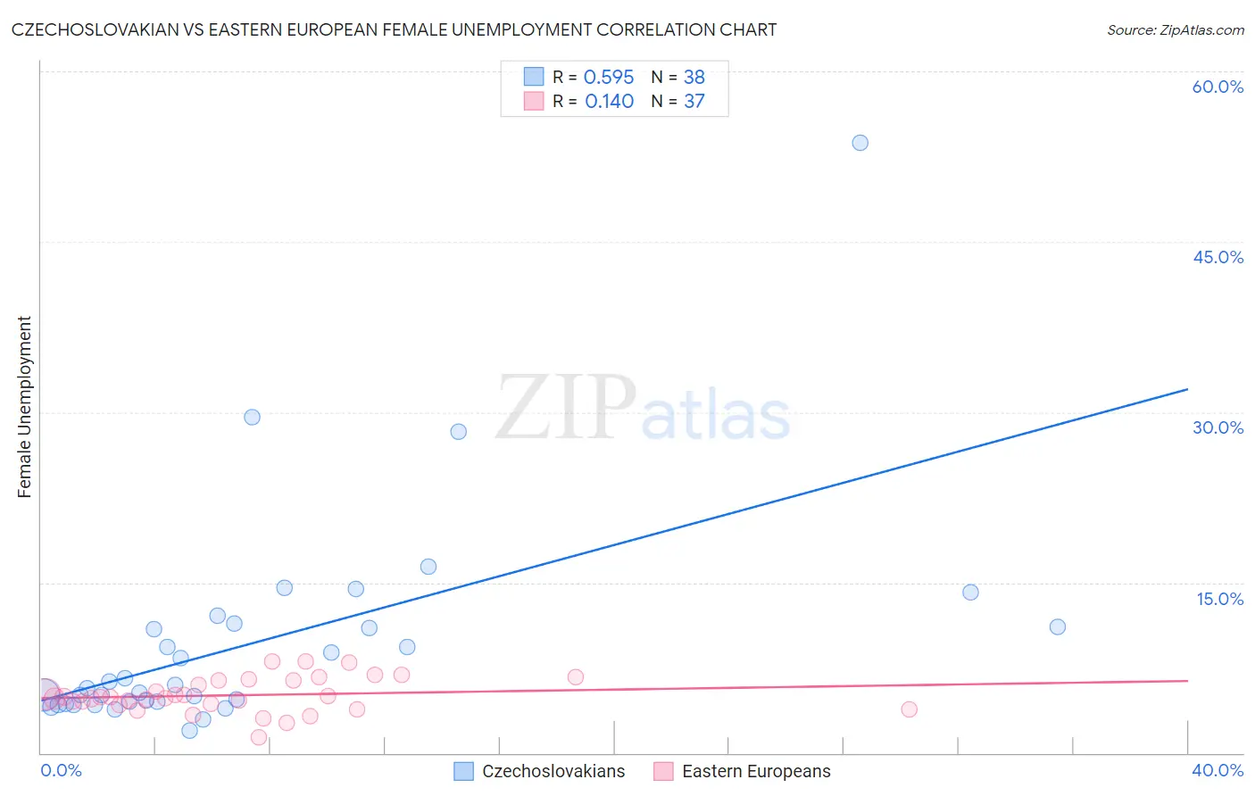 Czechoslovakian vs Eastern European Female Unemployment