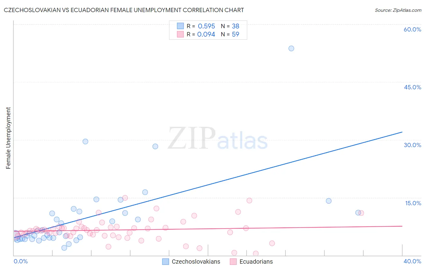 Czechoslovakian vs Ecuadorian Female Unemployment