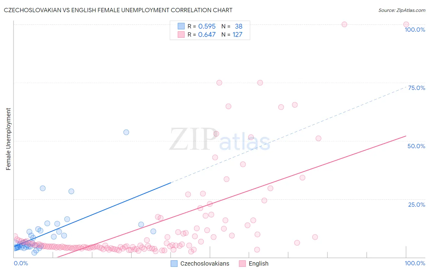 Czechoslovakian vs English Female Unemployment
