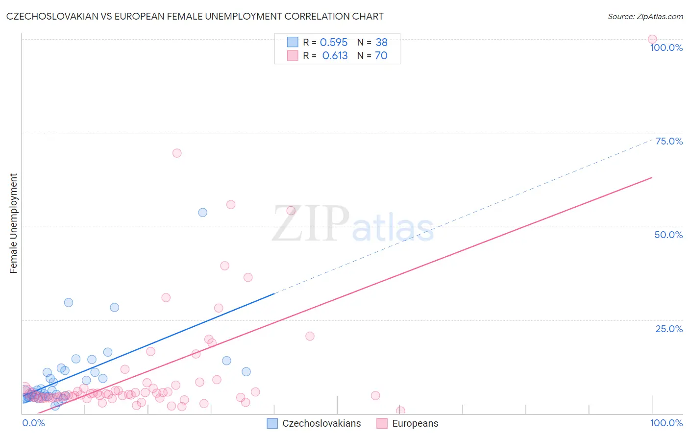Czechoslovakian vs European Female Unemployment